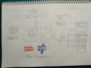 Repasando la Unidad de Matter en 3º de Primaria